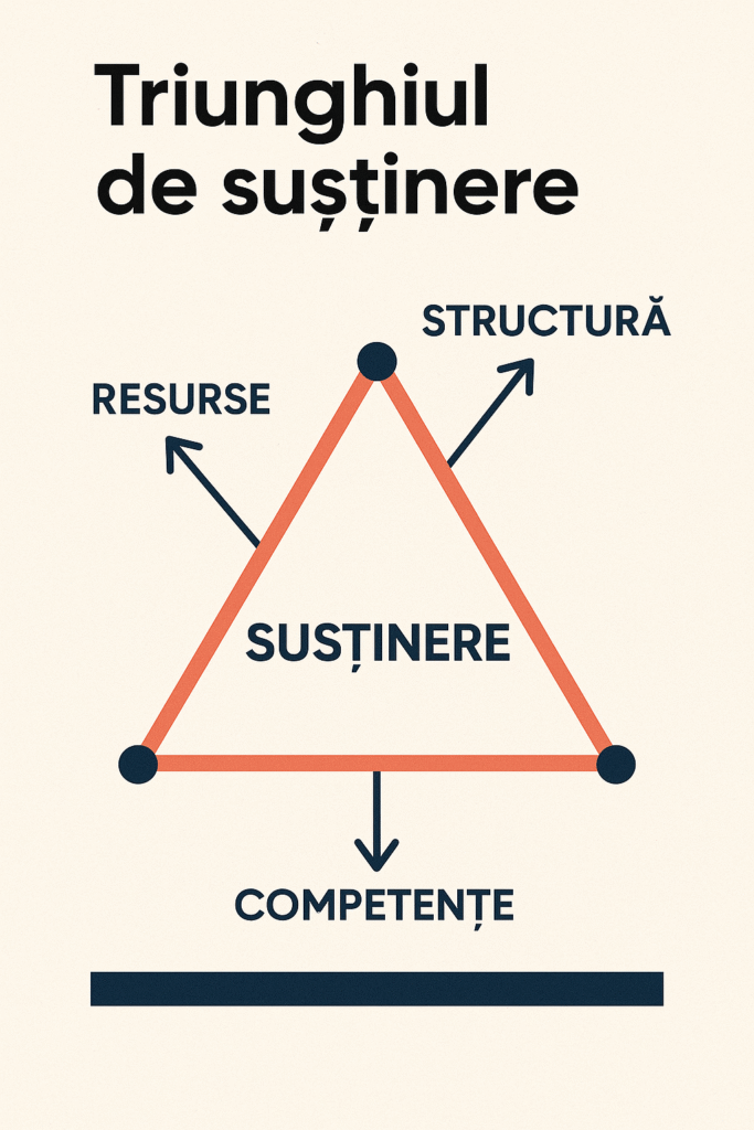 Grafic cu triunghiul de susținere: resurse, structură, competențe – fundamente ale practicii yoga.